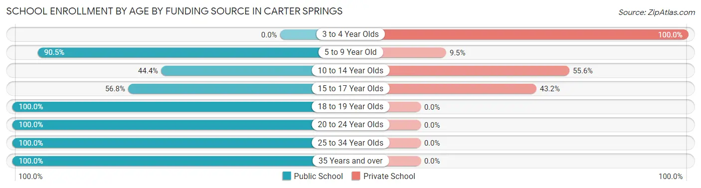 School Enrollment by Age by Funding Source in Carter Springs