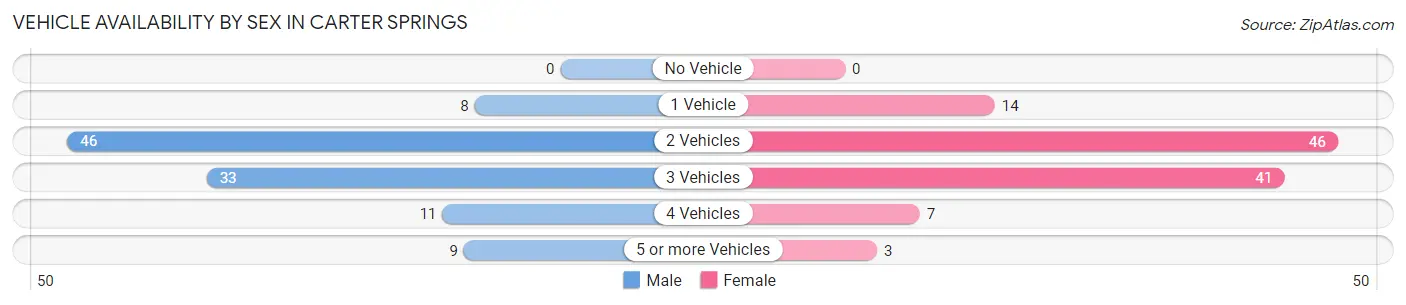 Vehicle Availability by Sex in Carter Springs