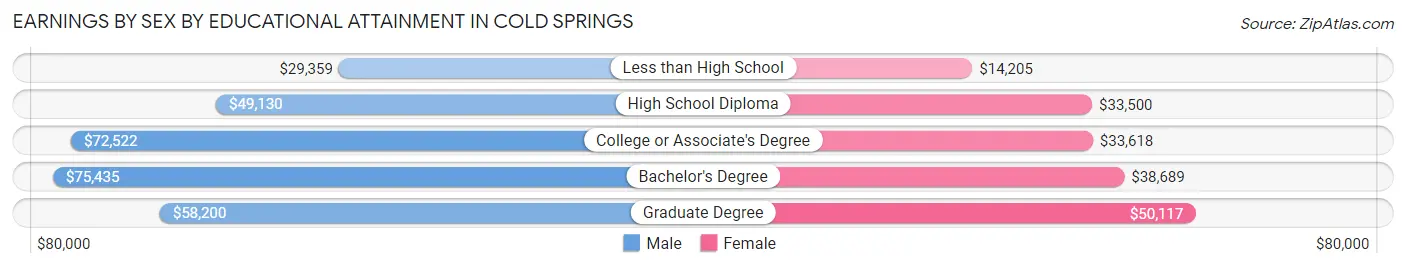 Earnings by Sex by Educational Attainment in Cold Springs