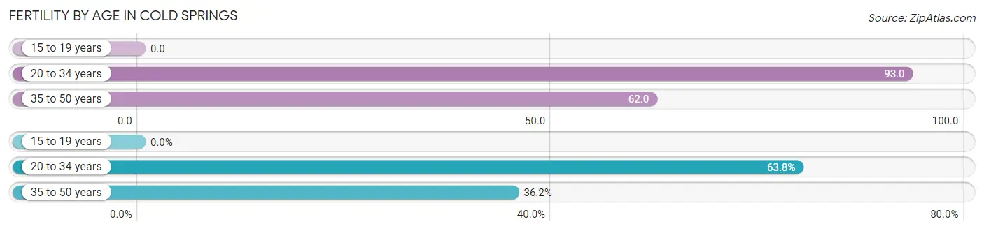 Female Fertility by Age in Cold Springs