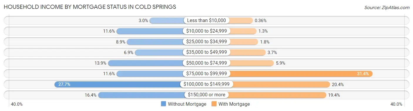 Household Income by Mortgage Status in Cold Springs