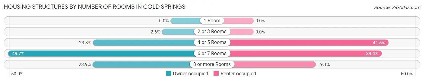 Housing Structures by Number of Rooms in Cold Springs