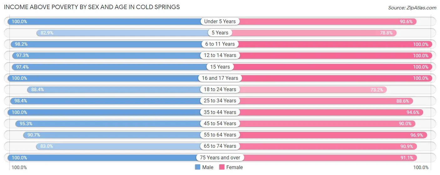 Income Above Poverty by Sex and Age in Cold Springs