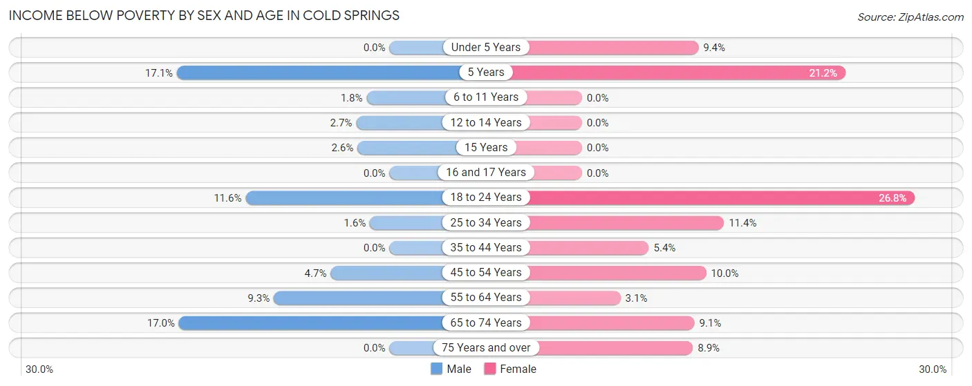 Income Below Poverty by Sex and Age in Cold Springs