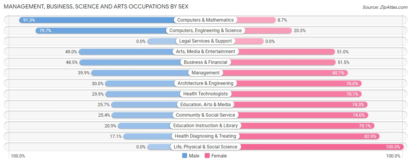 Management, Business, Science and Arts Occupations by Sex in Cold Springs