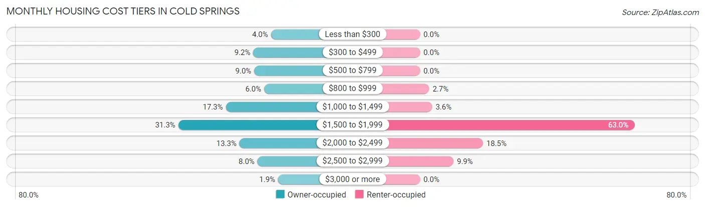Monthly Housing Cost Tiers in Cold Springs