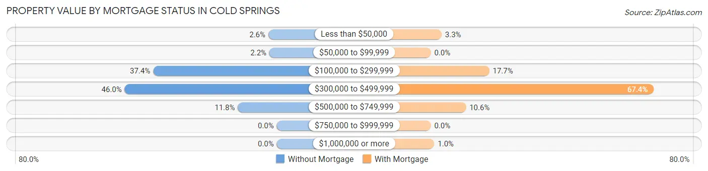 Property Value by Mortgage Status in Cold Springs