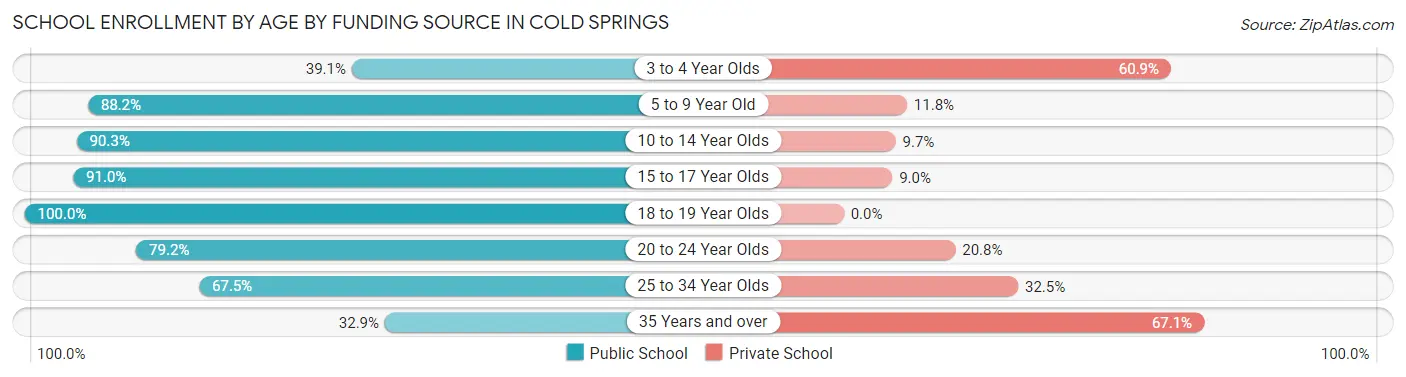 School Enrollment by Age by Funding Source in Cold Springs