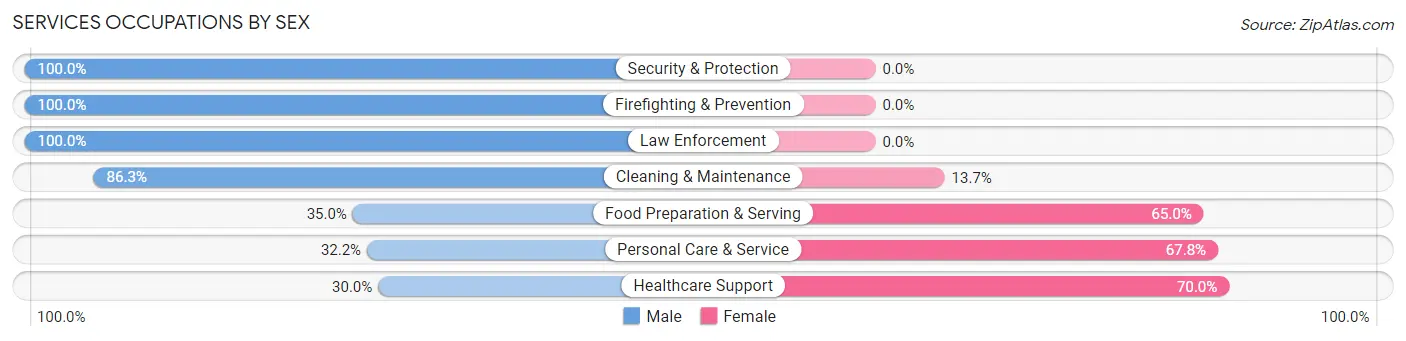 Services Occupations by Sex in Cold Springs