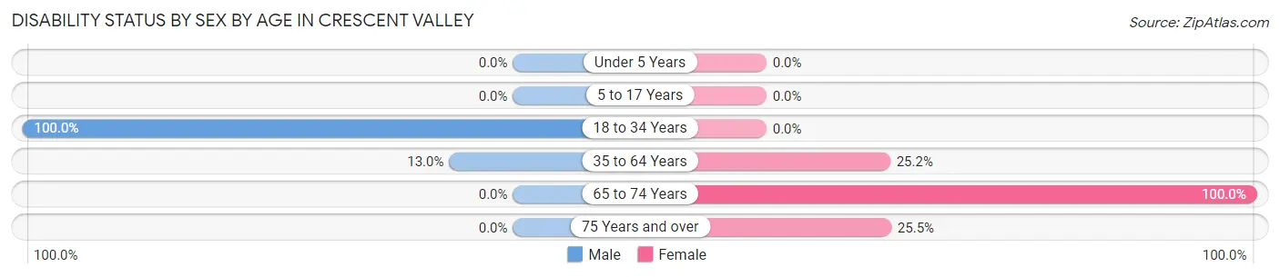 Disability Status by Sex by Age in Crescent Valley