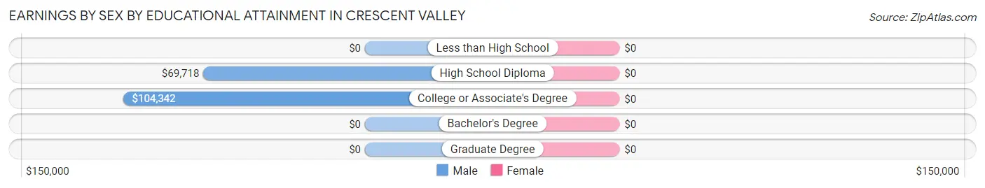 Earnings by Sex by Educational Attainment in Crescent Valley