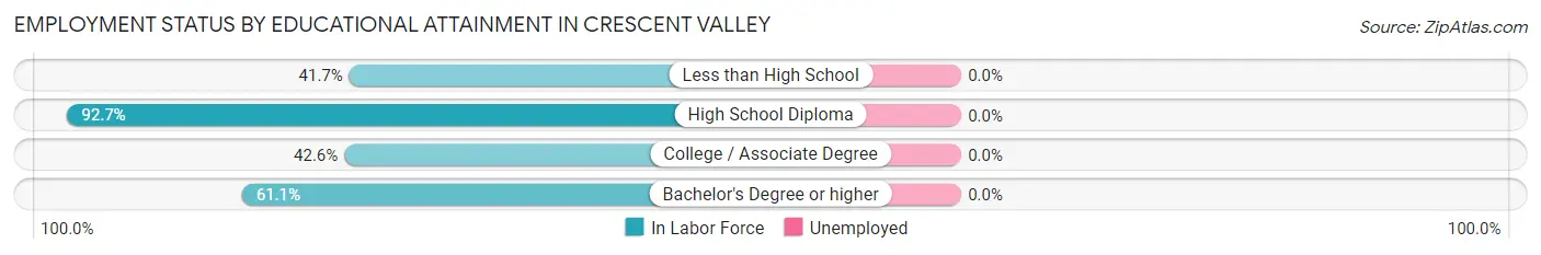 Employment Status by Educational Attainment in Crescent Valley