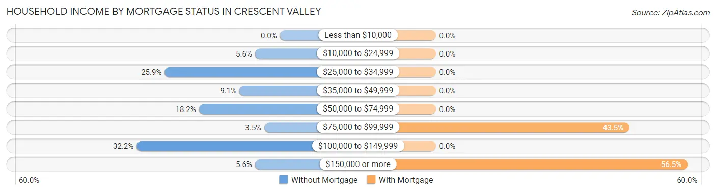 Household Income by Mortgage Status in Crescent Valley