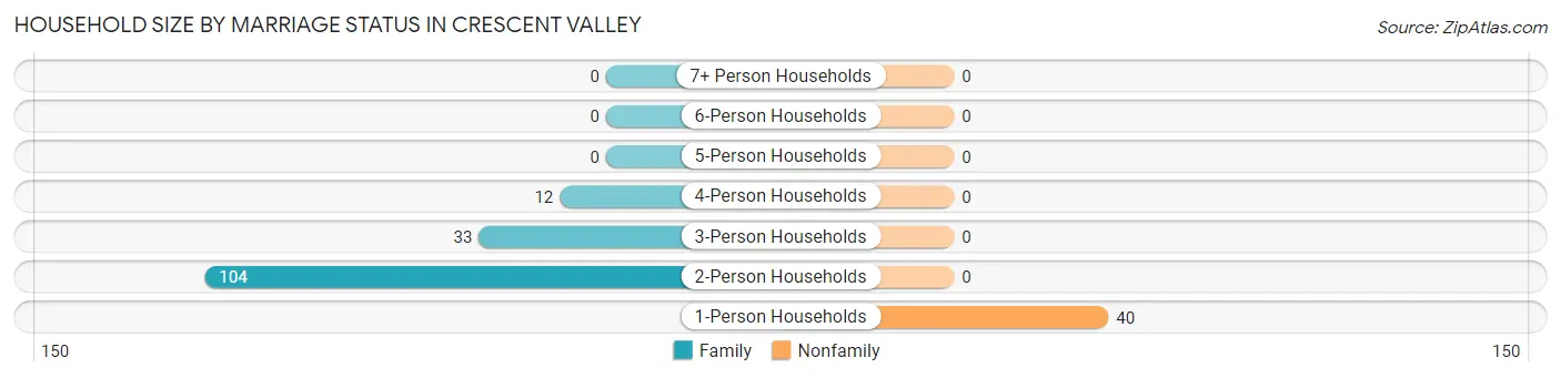 Household Size by Marriage Status in Crescent Valley