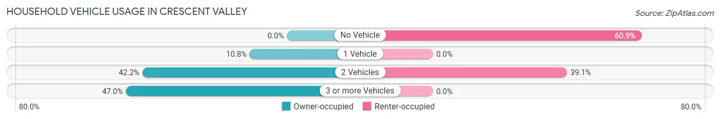 Household Vehicle Usage in Crescent Valley