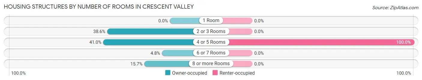 Housing Structures by Number of Rooms in Crescent Valley