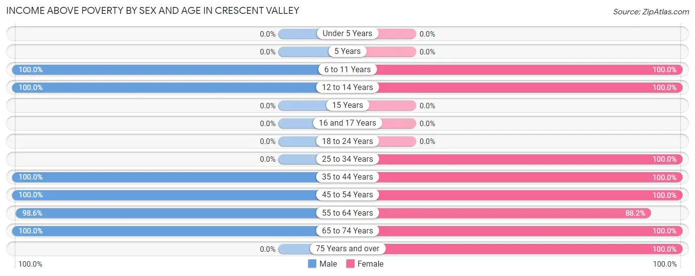 Income Above Poverty by Sex and Age in Crescent Valley