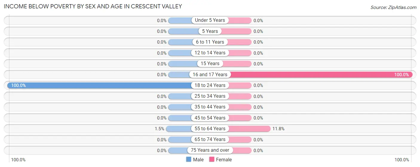 Income Below Poverty by Sex and Age in Crescent Valley