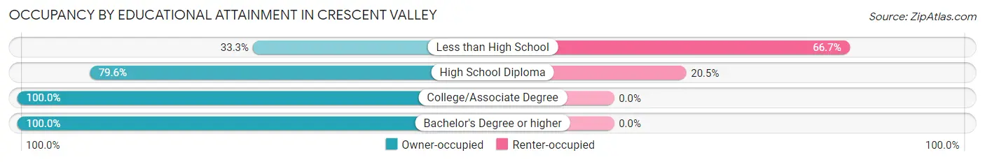 Occupancy by Educational Attainment in Crescent Valley