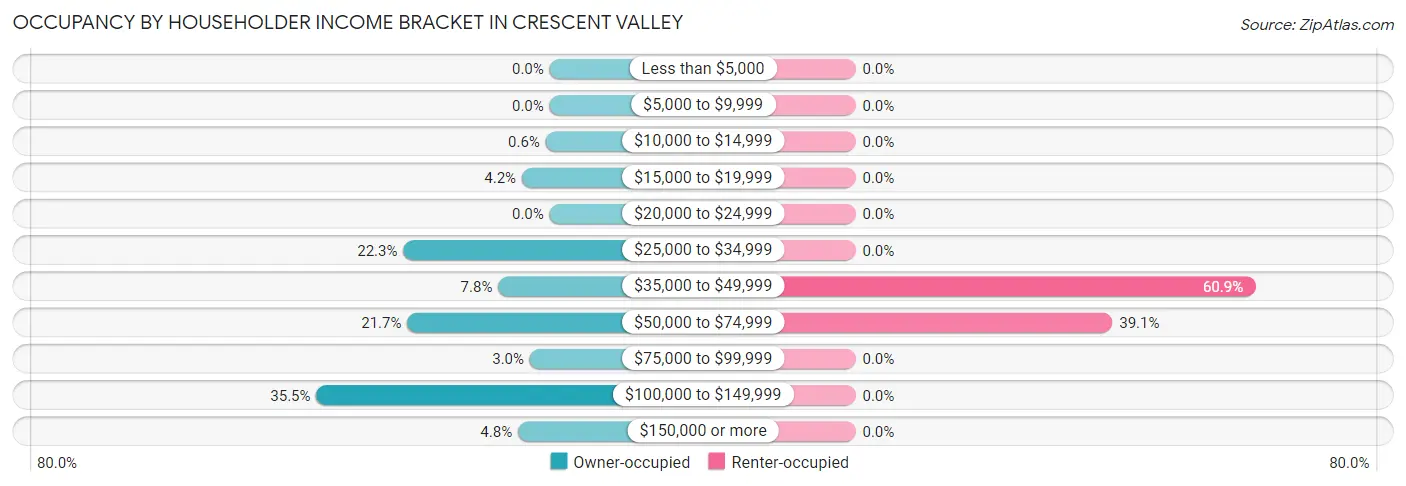 Occupancy by Householder Income Bracket in Crescent Valley