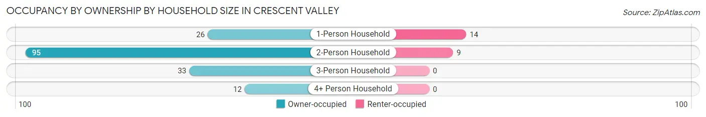 Occupancy by Ownership by Household Size in Crescent Valley