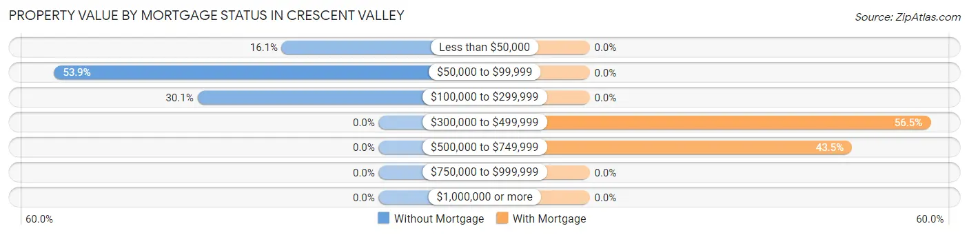 Property Value by Mortgage Status in Crescent Valley
