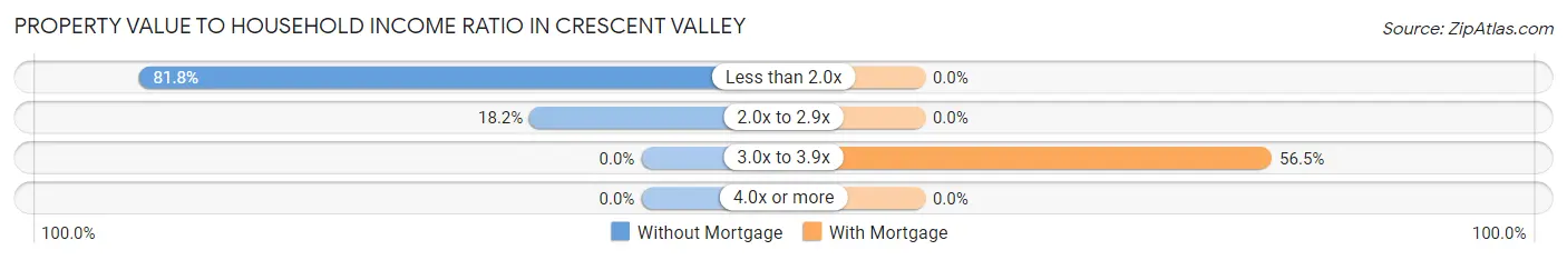 Property Value to Household Income Ratio in Crescent Valley