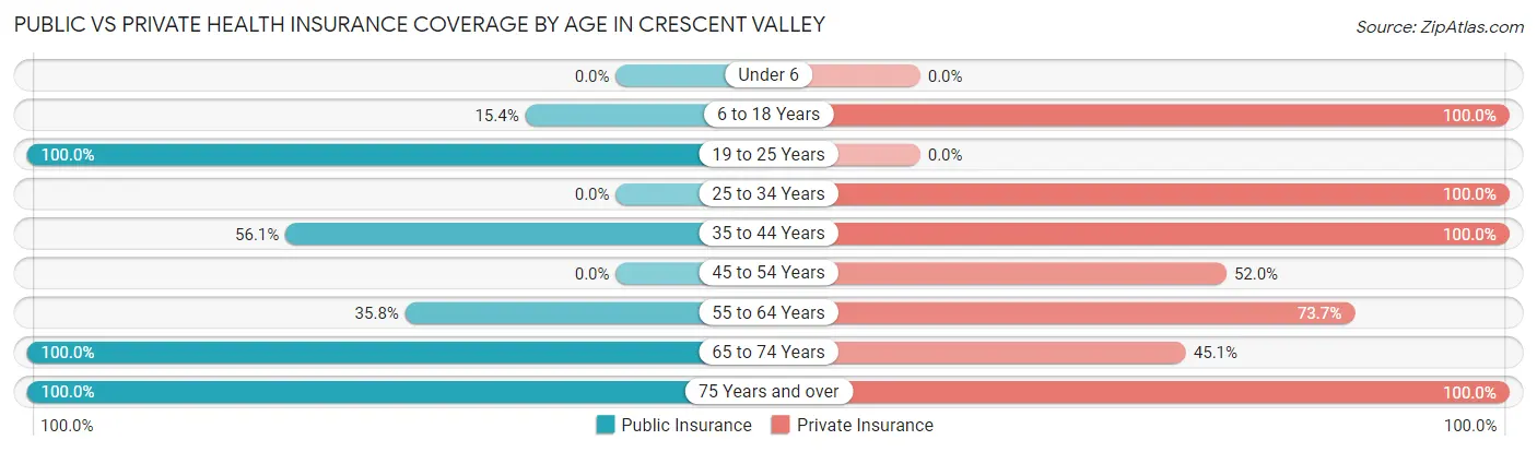 Public vs Private Health Insurance Coverage by Age in Crescent Valley