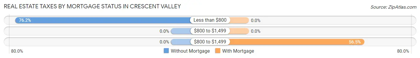 Real Estate Taxes by Mortgage Status in Crescent Valley