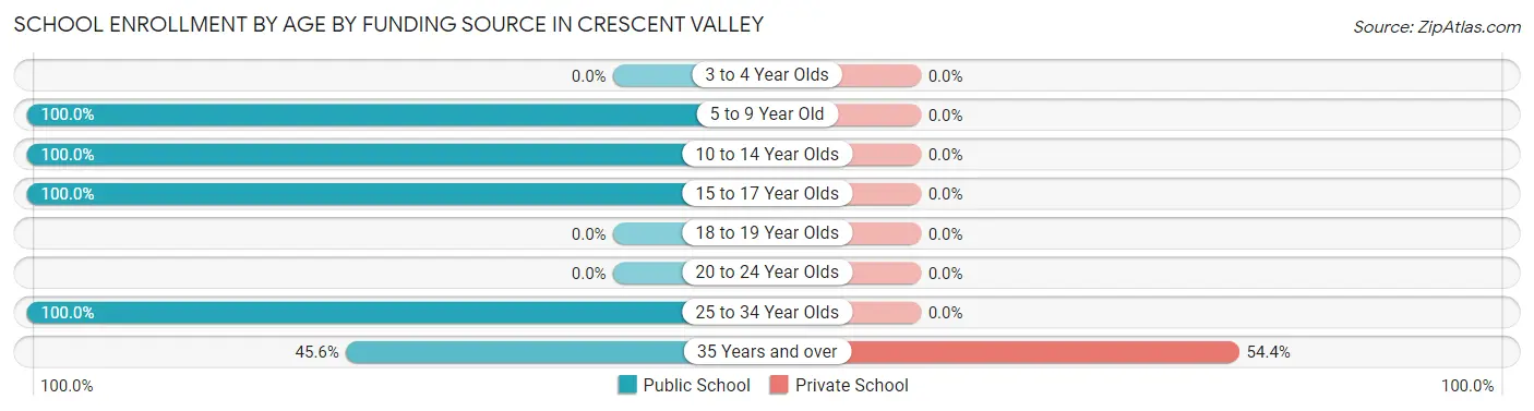 School Enrollment by Age by Funding Source in Crescent Valley