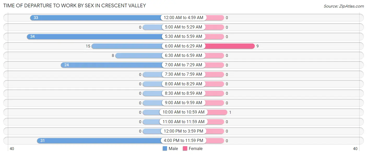 Time of Departure to Work by Sex in Crescent Valley