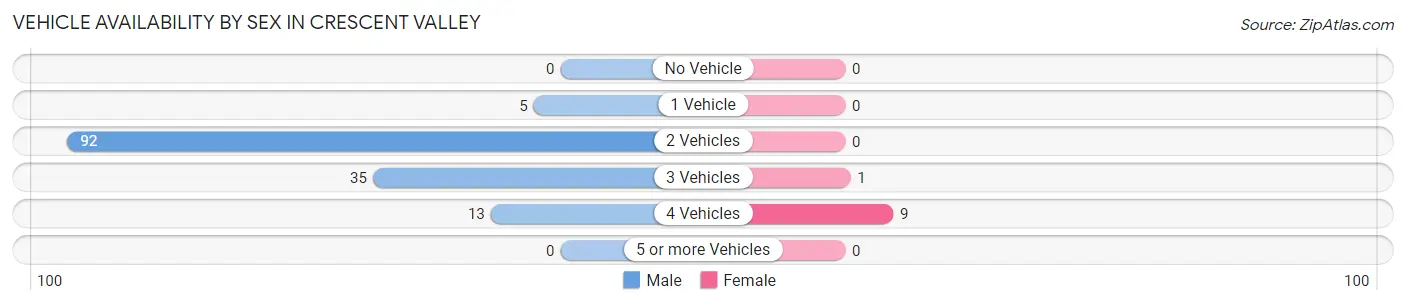 Vehicle Availability by Sex in Crescent Valley