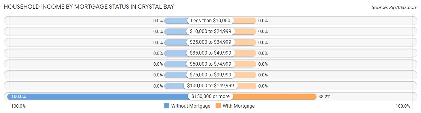 Household Income by Mortgage Status in Crystal Bay