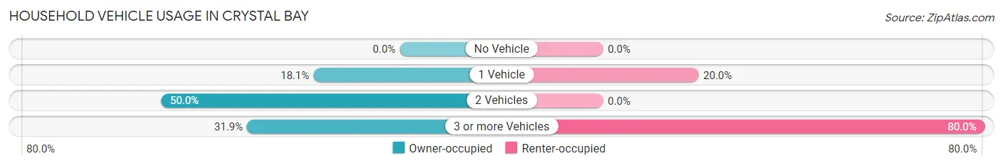 Household Vehicle Usage in Crystal Bay