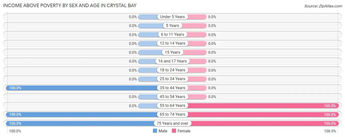 Income Above Poverty by Sex and Age in Crystal Bay