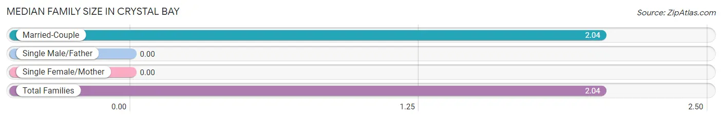 Median Family Size in Crystal Bay