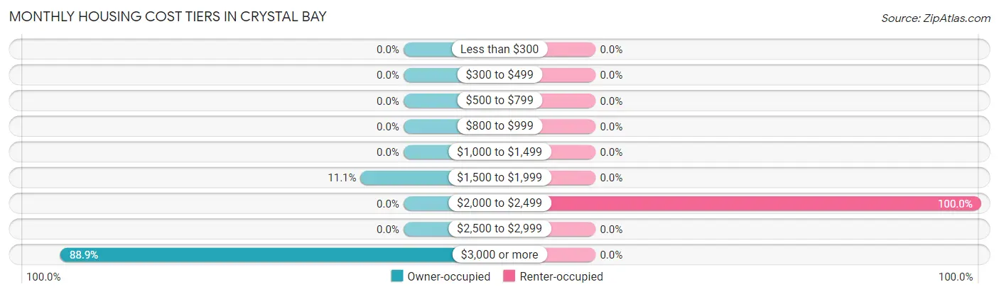 Monthly Housing Cost Tiers in Crystal Bay