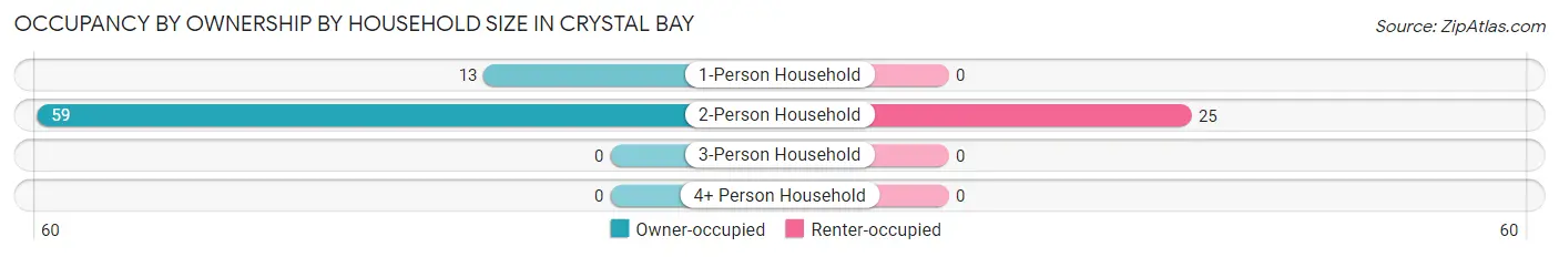 Occupancy by Ownership by Household Size in Crystal Bay
