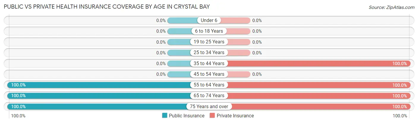 Public vs Private Health Insurance Coverage by Age in Crystal Bay