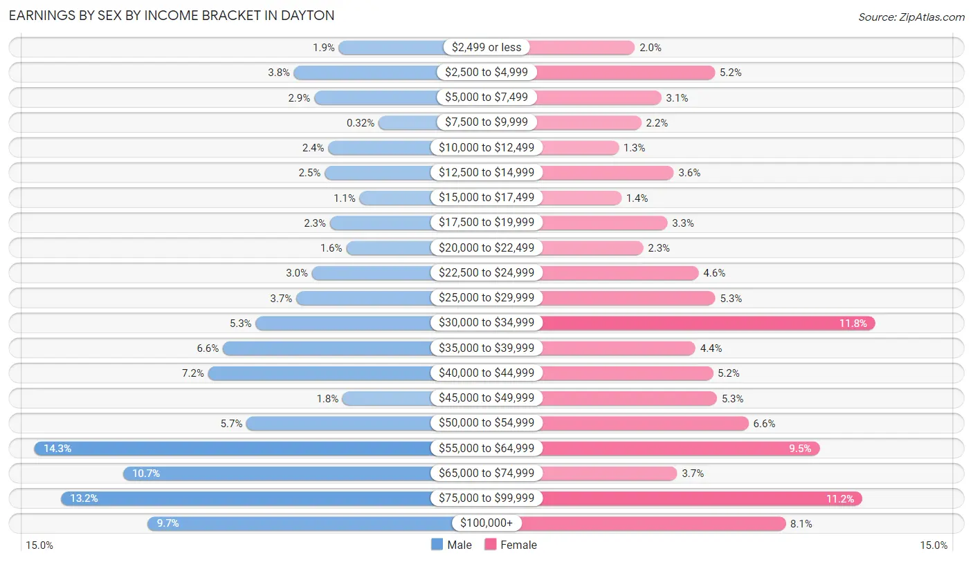 Earnings by Sex by Income Bracket in Dayton