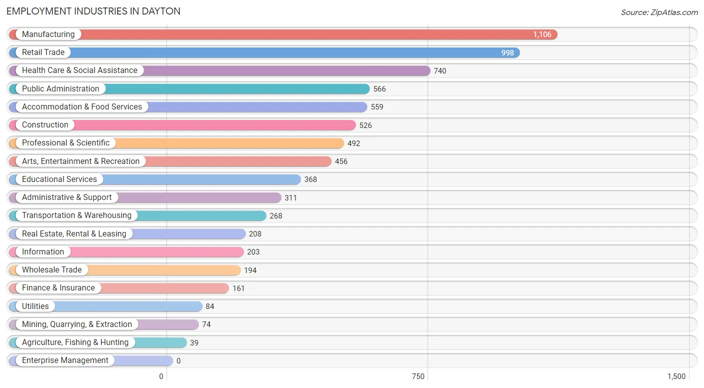 Employment Industries in Dayton