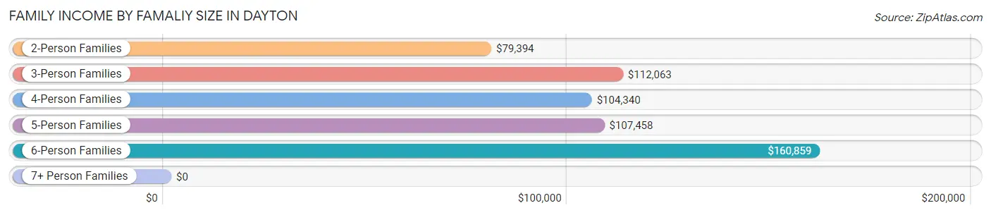 Family Income by Famaliy Size in Dayton