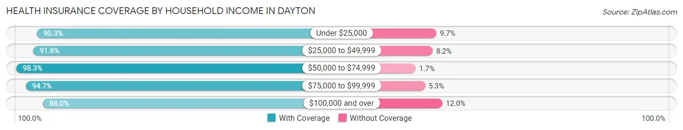 Health Insurance Coverage by Household Income in Dayton