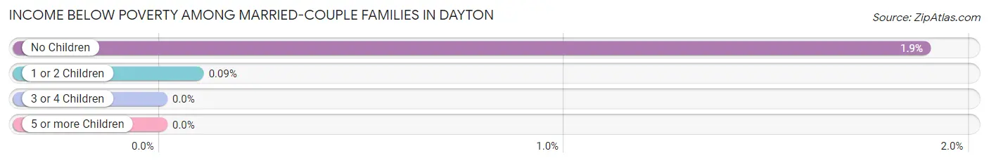Income Below Poverty Among Married-Couple Families in Dayton
