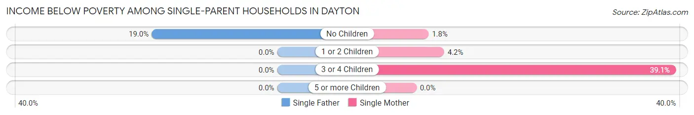 Income Below Poverty Among Single-Parent Households in Dayton