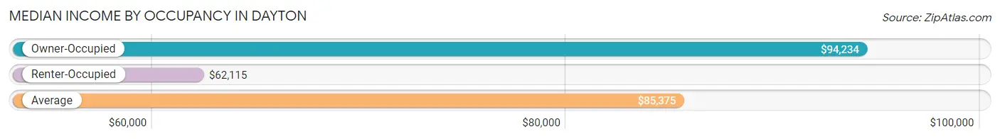 Median Income by Occupancy in Dayton