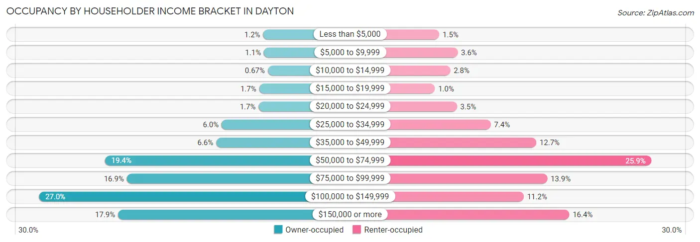 Occupancy by Householder Income Bracket in Dayton