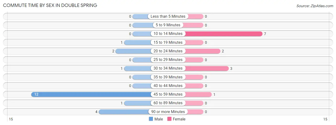 Commute Time by Sex in Double Spring