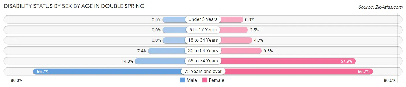 Disability Status by Sex by Age in Double Spring