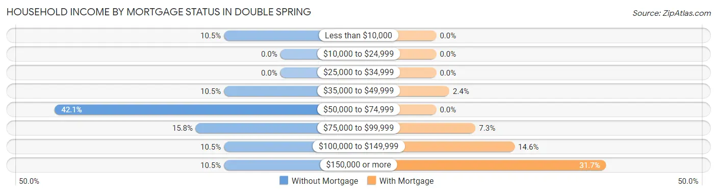 Household Income by Mortgage Status in Double Spring